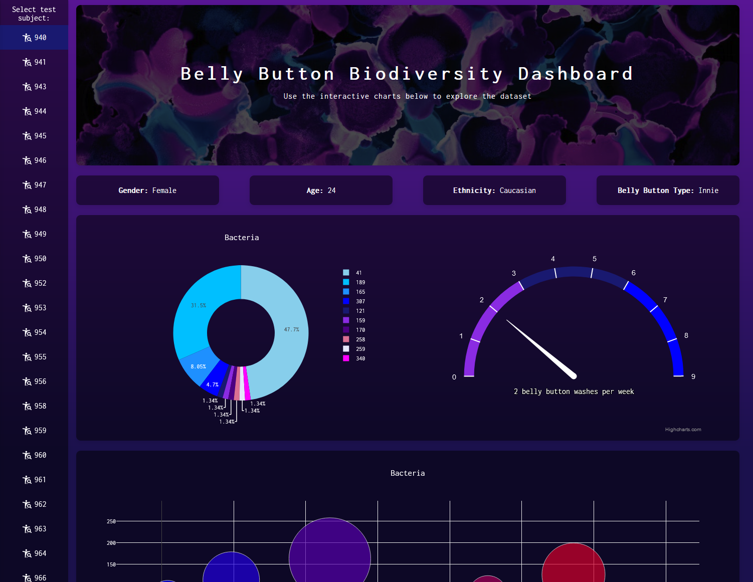 GitHub - theodoremoreland/BellyButtonBiodiversity: An interactive ...
